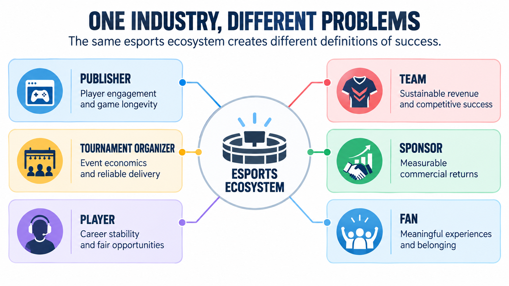 The same esports ecosystem can produce different definitions of success and different interpretations of the problem.