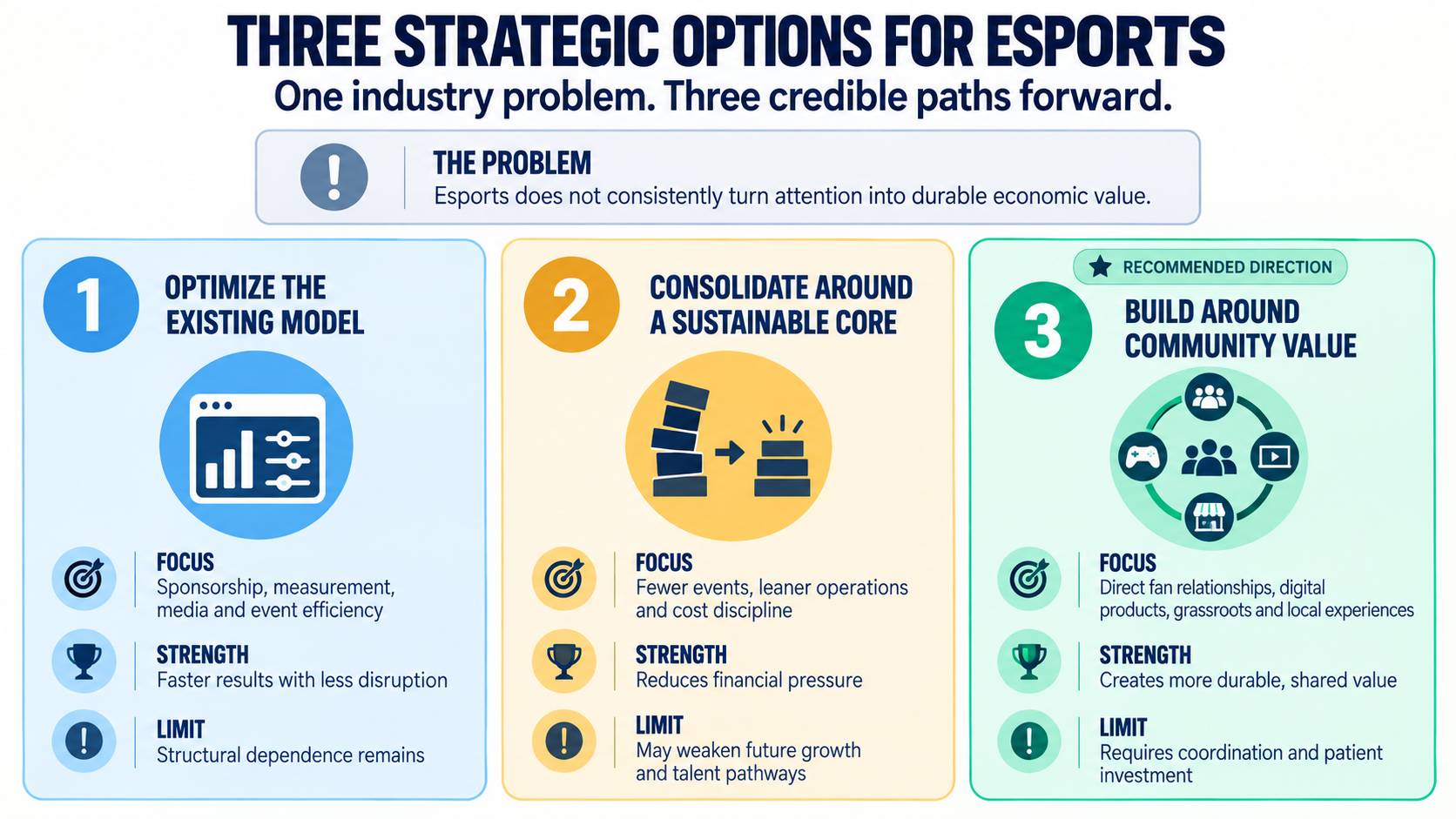 Three strategic options for esports: optimize the existing model, consolidate, or build around community value.