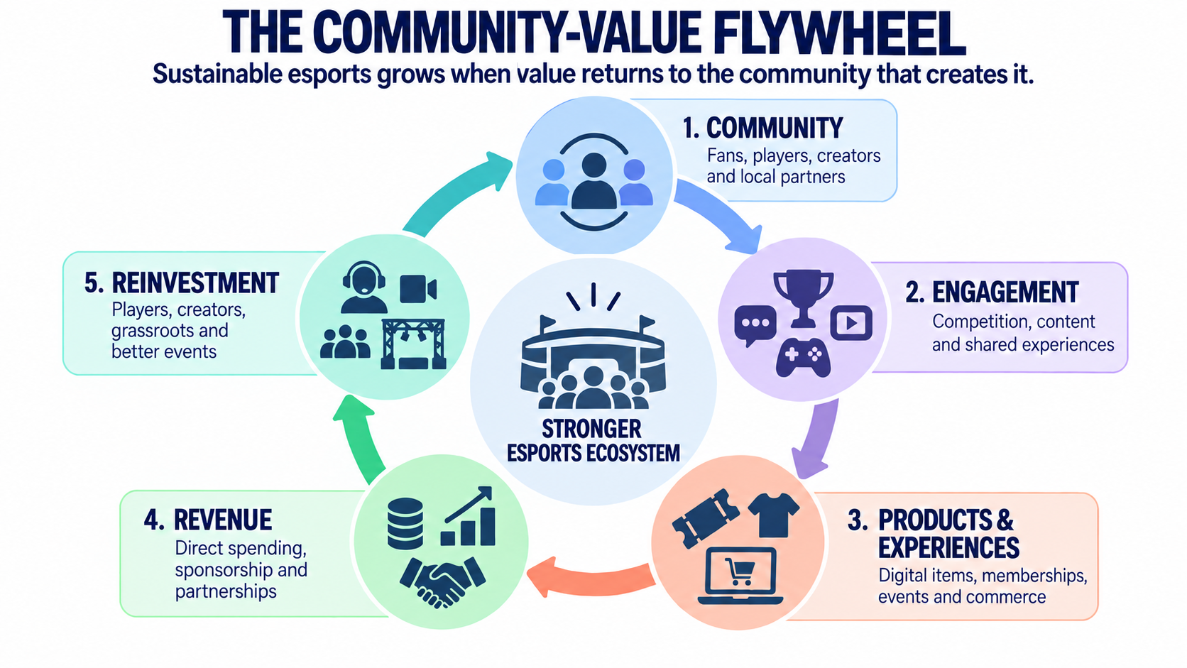 Five-stage esports flywheel showing community leading to engagement, products and experiences, revenue, reinvestment, and a stronger esports ecosystem